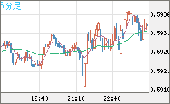 ＮＺドル/米ドルチャート（NZD/USD）5分足