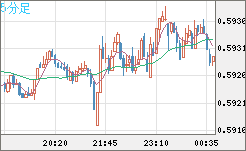 ＮＺドル/米ドルチャート（NZD/USD）5分足