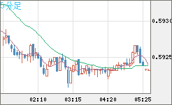 ＮＺドル/米ドルチャート（NZD/USD）5分足