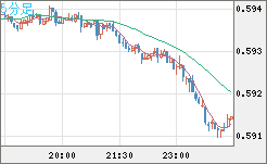 ＮＺドル/米ドルチャート（NZD/USD）5分足