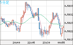 ＮＺドル/米ドルチャート（NZD/USD）5分足