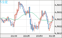 ＮＺドル/米ドルチャート（NZD/USD）5分足