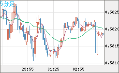ＮＺドル/米ドルチャート（NZD/USD）5分足