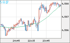 ＮＺドル/米ドルチャート（NZD/USD）5分足