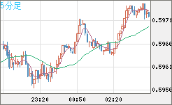 ＮＺドル/米ドルチャート（NZD/USD）5分足