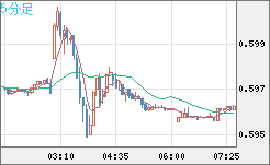 ＮＺドル/米ドルチャート（NZD/USD）5分足