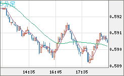ＮＺドル/米ドルチャート（NZD/USD）5分足