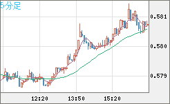 ＮＺドル/米ドルチャート（NZD/USD）5分足