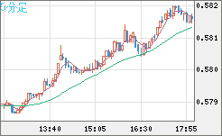 ＮＺドル/米ドルチャート（NZD/USD）5分足
