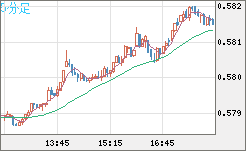 ＮＺドル/米ドルチャート（NZD/USD）5分足