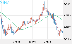 ＮＺドル/米ドルチャート（NZD/USD）5分足