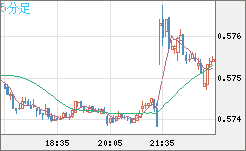 ＮＺドル/米ドルチャート（NZD/USD）5分足