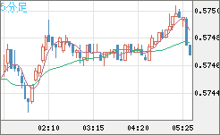 NZドル/米ドルチャート(NZD/USD)5分足