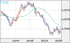NZドル/米ドルチャート(NZD/USD)5分足