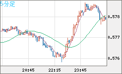 NZドル/米ドルチャート(NZD/USD)5分足