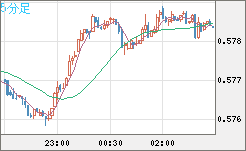 NZドル/米ドルチャート(NZD/USD)5分足