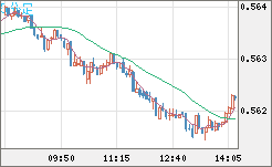 ＮＺドル/米ドルチャート（NZD/USD）5分足