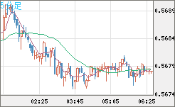 ＮＺドル/米ドルチャート（NZD/USD）5分足