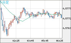 ＮＺドル/米ドルチャート（NZD/USD）5分足