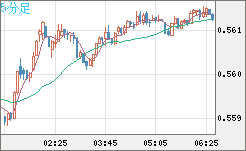 ＮＺドル/米ドルチャート（NZD/USD）5分足