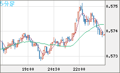 ＮＺドル/米ドルチャート（NZD/USD）5分足
