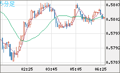 ＮＺドル/米ドルチャート（NZD/USD）5分足