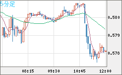 ＮＺドル/米ドルチャート（NZD/USD）5分足