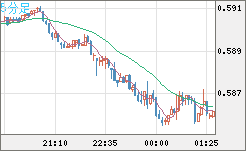 ＮＺドル/米ドルチャート（NZD/USD）5分足