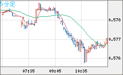 ＮＺドル/米ドルチャート（NZD/USD）5分足