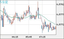 ＮＺドル/米ドルチャート（NZD/USD）5分足