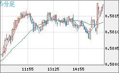 ＮＺドル/米ドルチャート（NZD/USD）5分足