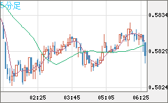 ＮＺドル/米ドルチャート（NZD/USD）5分足