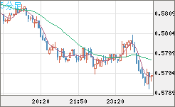 ＮＺドル/米ドルチャート（NZD/USD）5分足