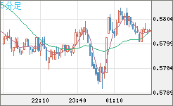 ＮＺドル/米ドルチャート（NZD/USD）5分足