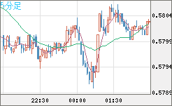 ＮＺドル/米ドルチャート（NZD/USD）5分足