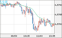 ＮＺドル/米ドルチャート（NZD/USD）5分足