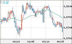 ＮＺドル/米ドルチャート（NZD/USD）5分足