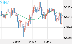 ＮＺドル/米ドルチャート（NZD/USD）5分足