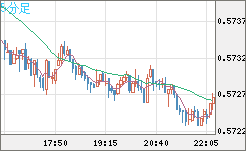 ＮＺドル/米ドルチャート（NZD/USD）5分足