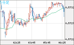 ＮＺドル/米ドルチャート（NZD/USD）5分足