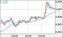 ＮＺドル/米ドルチャート（NZD/USD）5分足