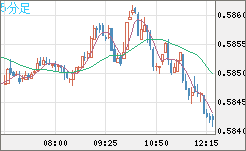 ＮＺドル/米ドルチャート（NZD/USD）5分足