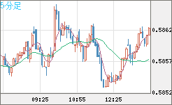 ＮＺドル/米ドルチャート（NZD/USD）5分足