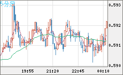 ＮＺドル/米ドルチャート（NZD/USD）5分足