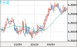 ＮＺドル/米ドルチャート（NZD/USD）5分足
