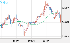 ＮＺドル/米ドルチャート（NZD/USD）5分足