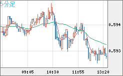 ＮＺドル/米ドルチャート（NZD/USD）5分足