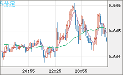 ＮＺドル/米ドルチャート（NZD/USD）5分足