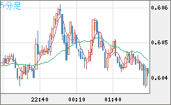 ＮＺドル/米ドルチャート（NZD/USD）5分足