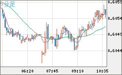 ＮＺドル/米ドルチャート（NZD/USD）5分足